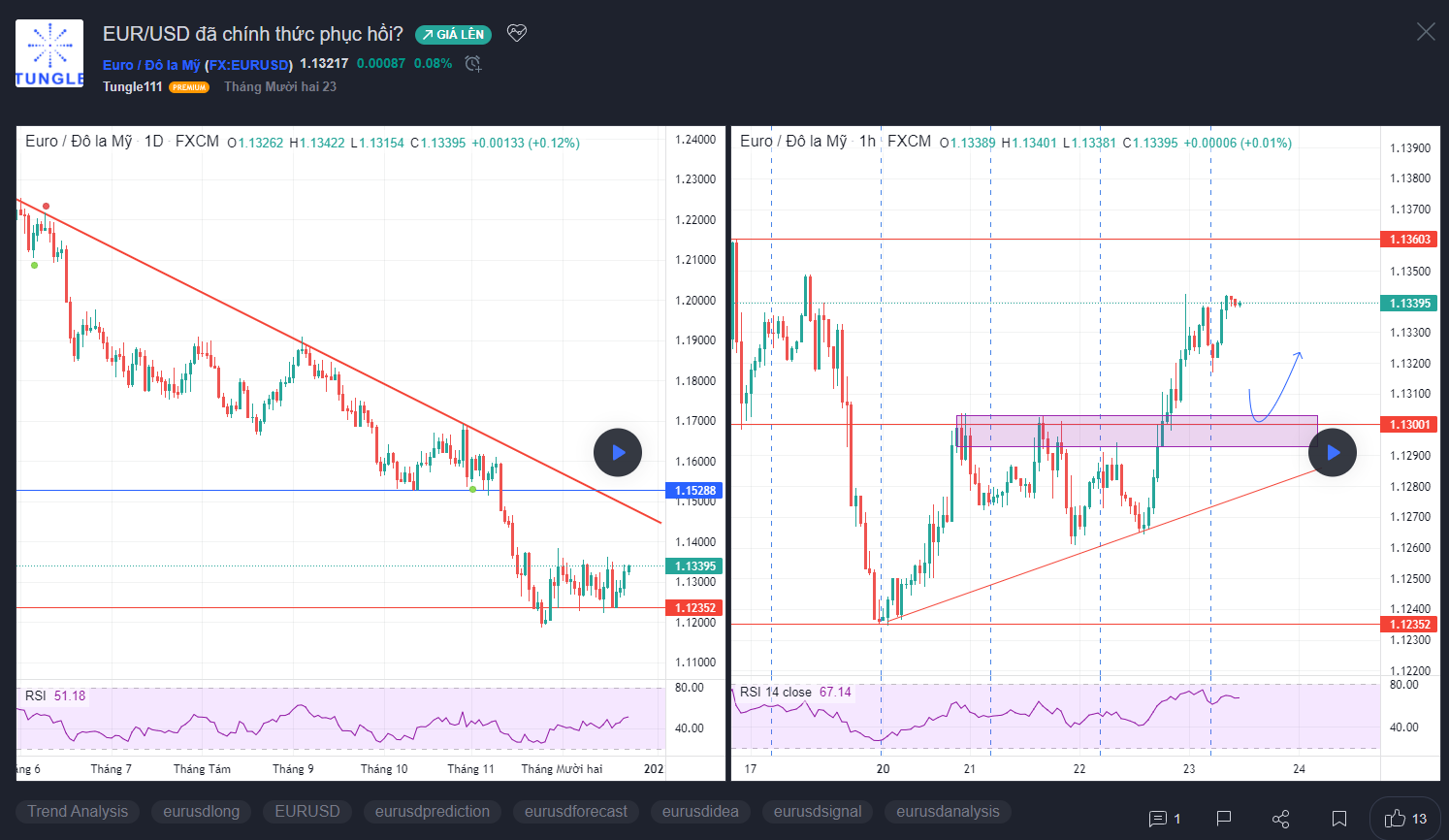 Chính thức phục hồi EUR/USD