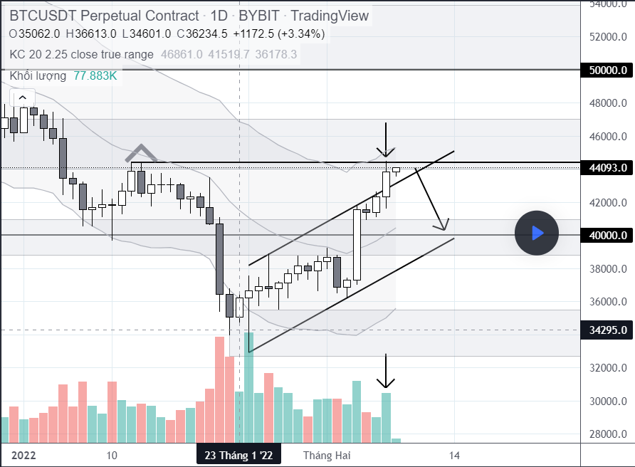 Bitcoin - Phân tích đến ngày 8/2/2022