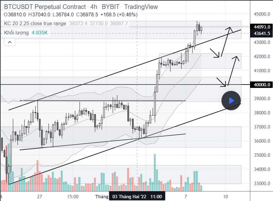 Bitcoin - Phân tích đến ngày 8/2/2022