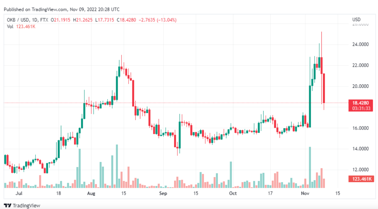 Token OKB vẫn giữ trên 14% sau khi thị trường tăng trưởng