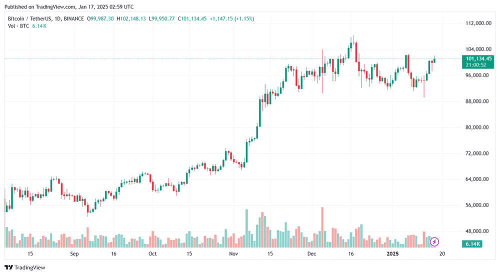 Fed tiết lộ kế hoạch cắt giảm lãi suất năm 2025, Bitcoin vững vàng ở ngưỡng 100.000 đô la