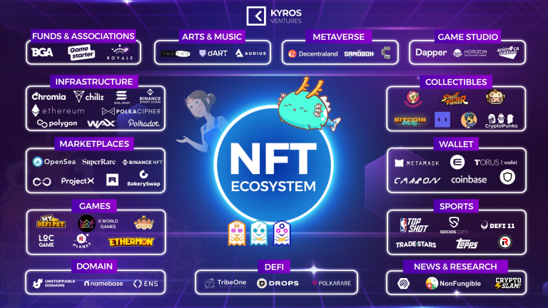 Hệ sinh thái NFT là gì?