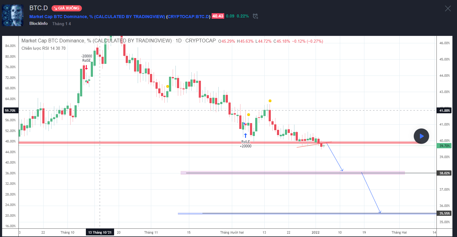 BTC D có thể giá xuống