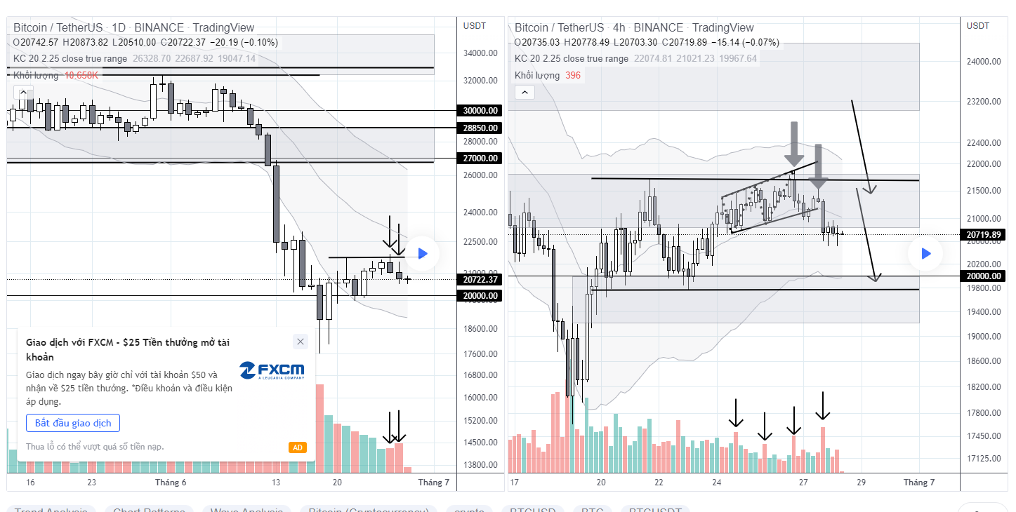 Phân tích Bitcoin 28/6/20222