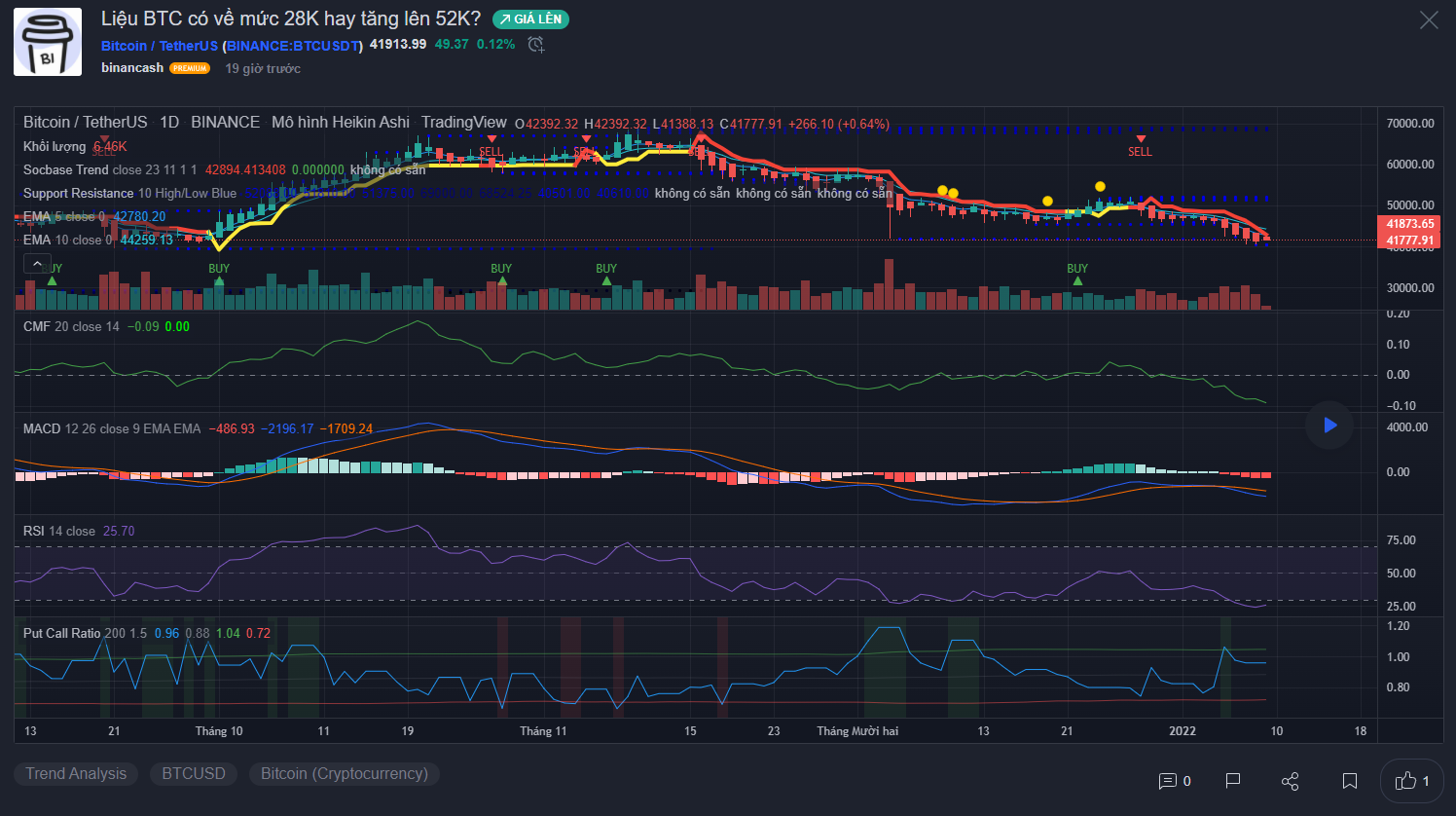 BTC về mức 28k hay lên 52k?