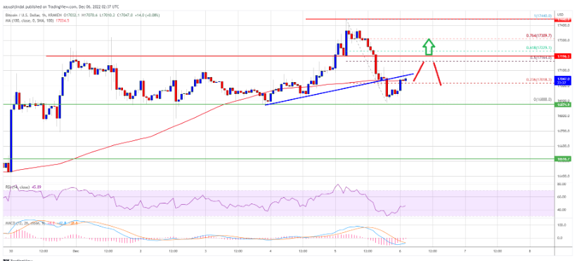 Bitcoin giá trên 17.000$ - Liệu có thể giữ được mức giá này hay không