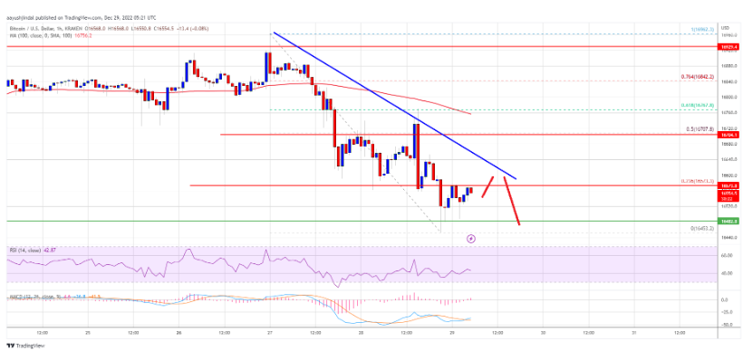 Phân tích bitcoin 29/12/2022