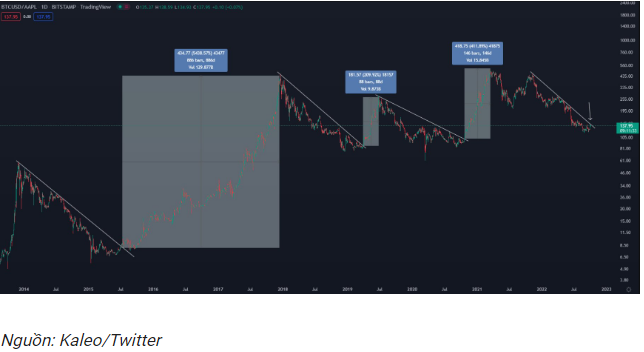 Có thể sắp tới BTC sẽ bức phá