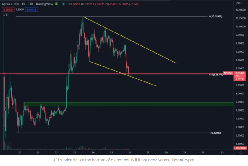 Aptos có nguy cơ đâm xuống $7 hay không