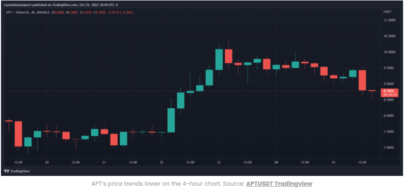 Aptos có nguy cơ đâm xuống $7 hay không