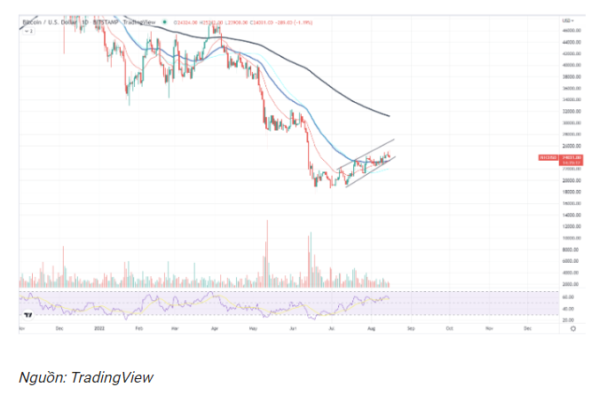 Tiếp tục xu hướng giảm giá nếu BTC mất hỗ trợ này