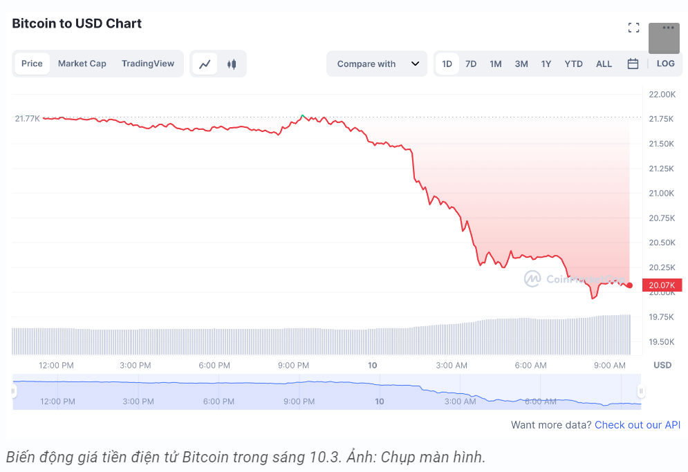 Không ít nhà đầu tư cắt lỗ khi bitcoin giảm giá mạnh
