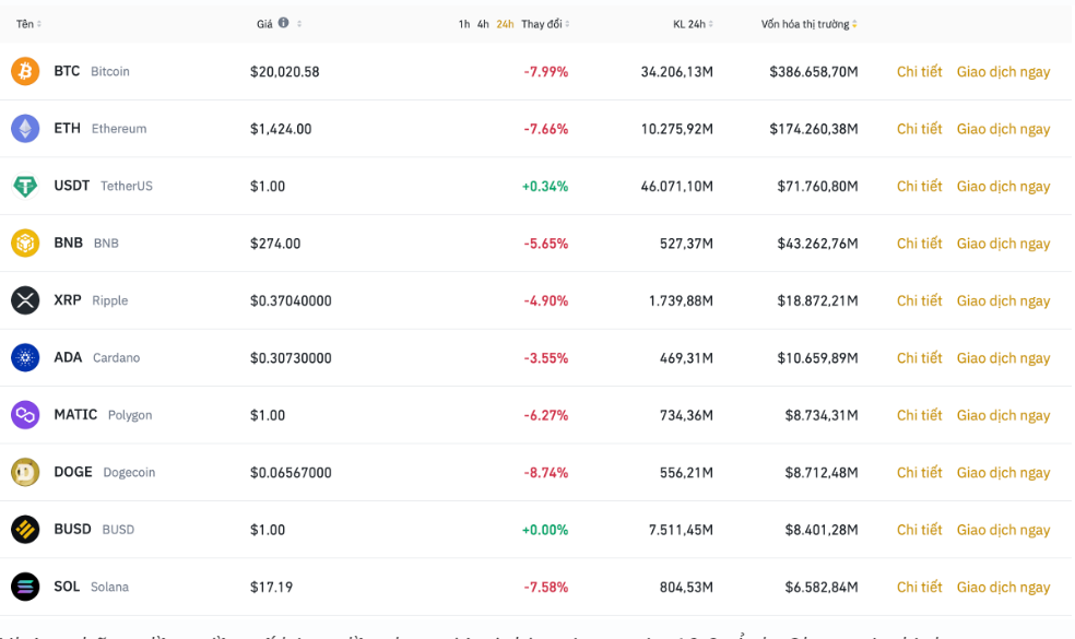 Không ít nhà đầu tư cắt lỗ khi bitcoin giảm giá mạnh