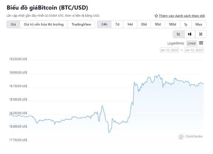 Khi nền kinh tế lắng xuống giá bitcoin tiến gần 19.000 USD