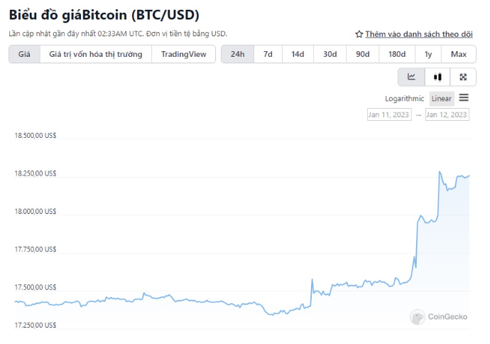 Bitcoin test lại ngưỡng 18.000USD