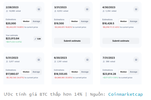 Giá Bitcoin sẽ trở lại mức 20.000 đô la hay không, cùng phân tích nào
