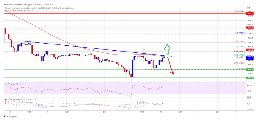 Giá Bitcoin hợp nhất, đường chỉ báo SMA 100 có thể bắt đầu phục hồi