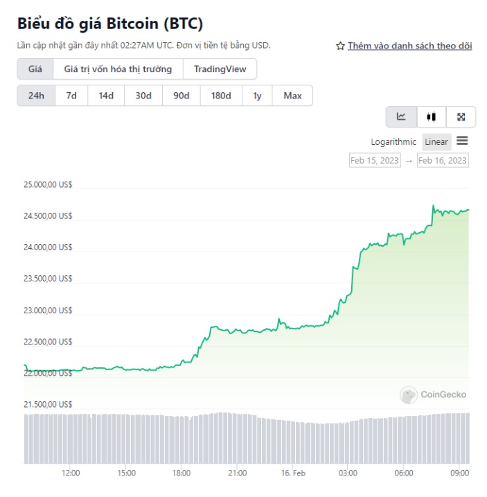 Giá bitcoin cao nhất trong 6 tháng