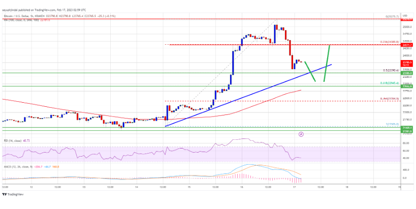 Giá bitcoin từ chối 25.000USD  một lần nữa, tại sao mức giảm vẫn hấp dẫn