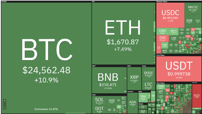 Giá bitcoin cao nhất trong 6 tháng