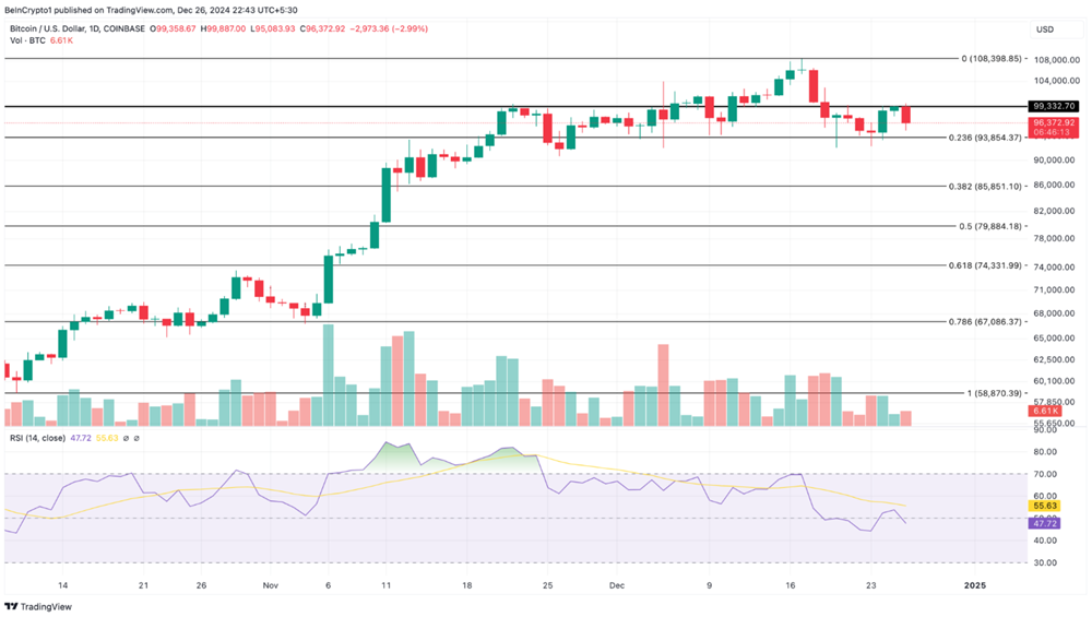 Sự suy giảm niềm tin ngắn hạn có thể kéo Bitcoin (BTC) về mức $85k