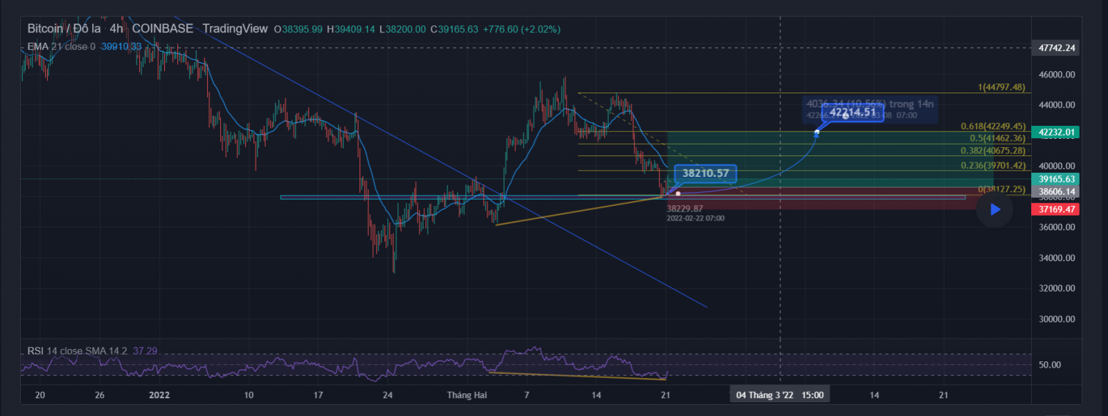 Cơ hội mua với BTC đầu năm 2022