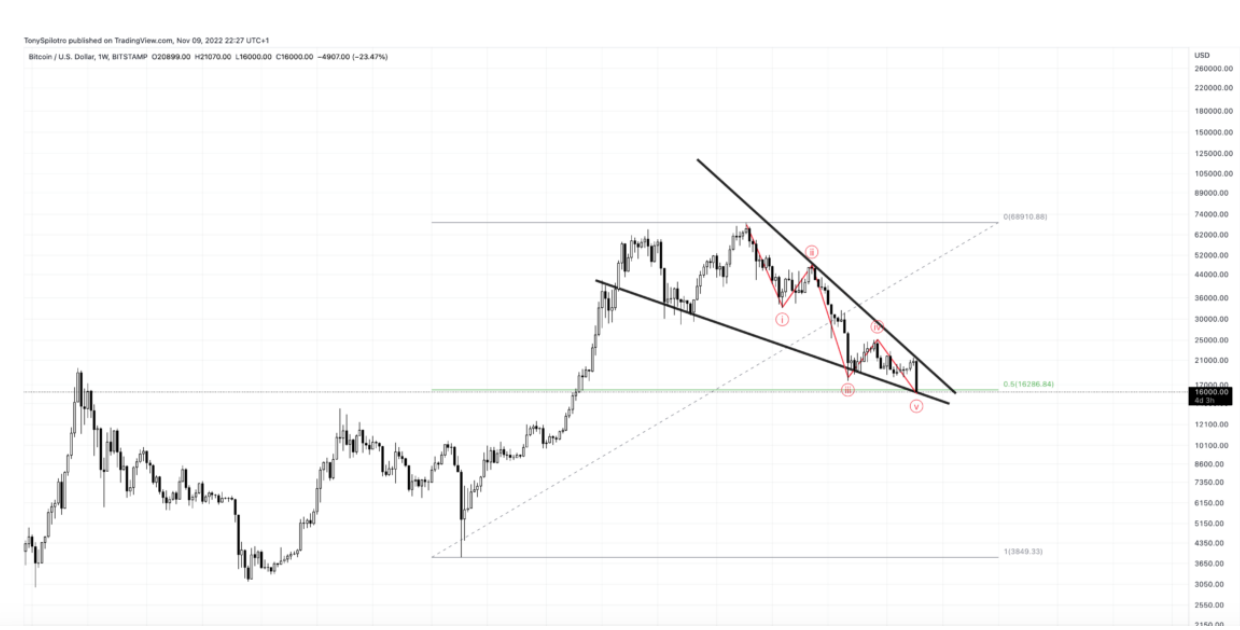 Còn bao lâu nữa sẽ chạm đáy? BTCUSD ngày 9 tháng 11 năm 2022
