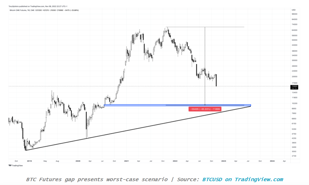 Còn bao lâu nữa sẽ chạm đáy? BTCUSD ngày 9 tháng 11 năm 2022