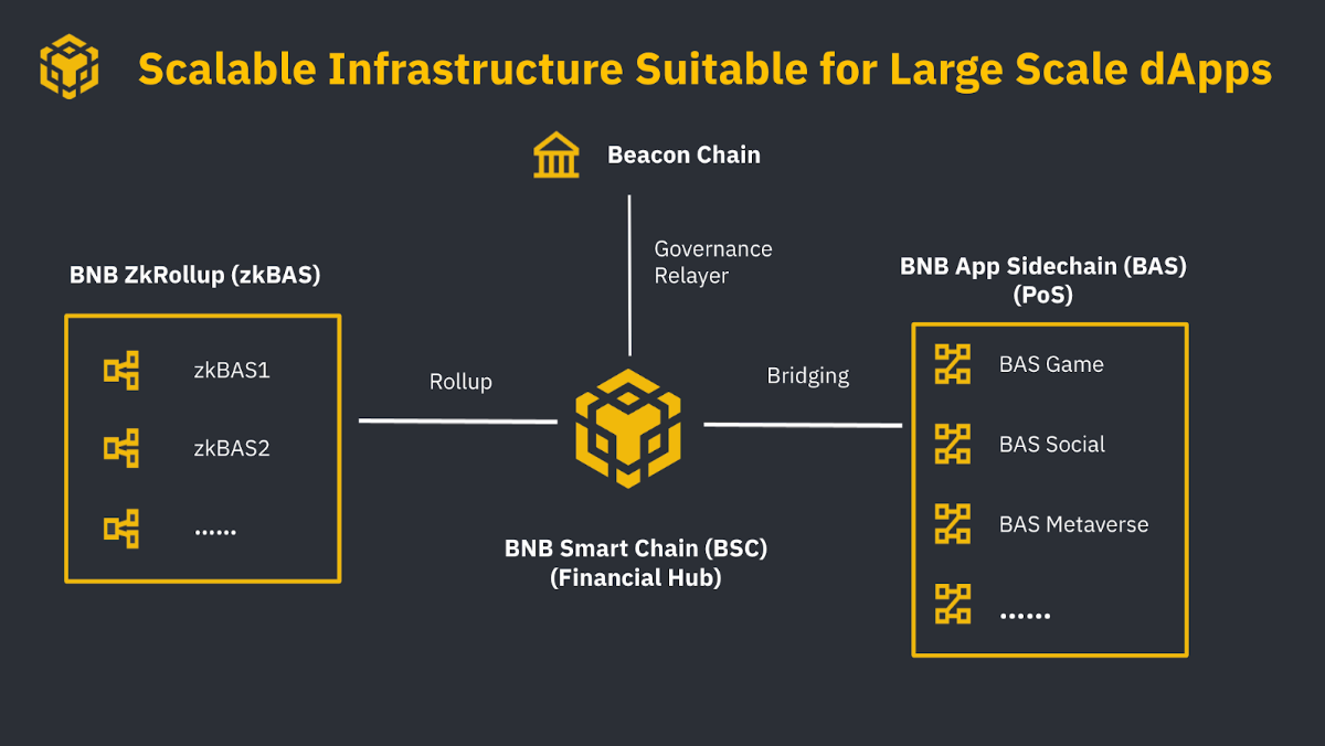 Chuỗi BNB thông báo ra mắt testnet của zkBNB