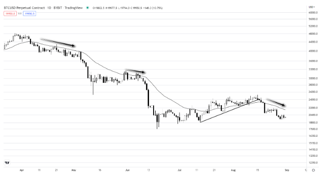 Phân tích BTC ngày 31/8/2022