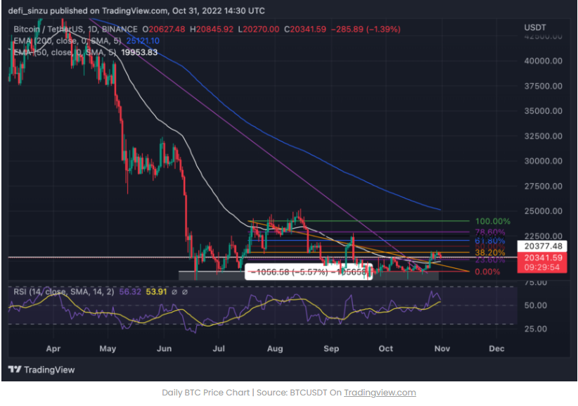 Giá Bitcoin tăng trên $20,500 thất bại; liệu gấu có chiến thắng