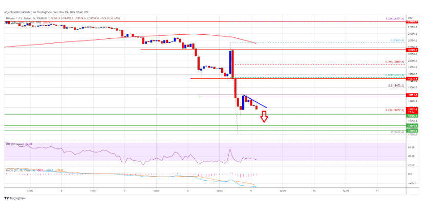 Giá Bitcoin đạt được cú đánh lớn