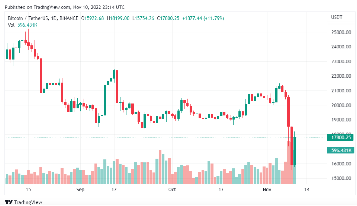 Thị trường tiền điện tử mất 200 tỷ đô la khi Bitcoin giảm giá mạnh