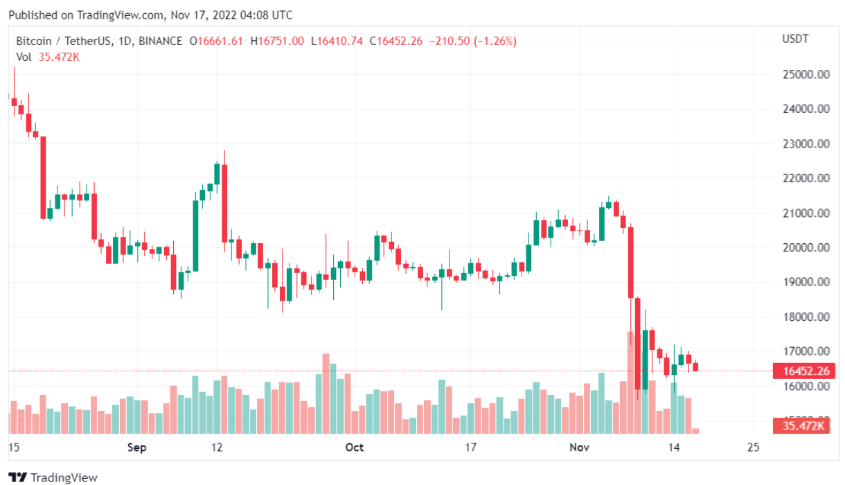 Xu hướng giá Bitcoin dưới 17.000 đô la, điều gì sẽ xảy ra tiếp theo