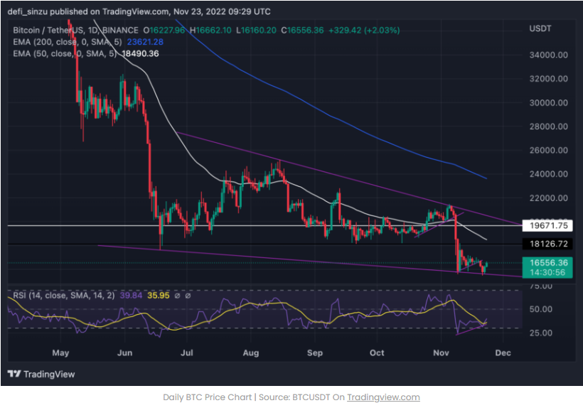 Tại sao BTC lên lại 16.500$ nhưng vẫn chưa nằm trong vùng an toàn