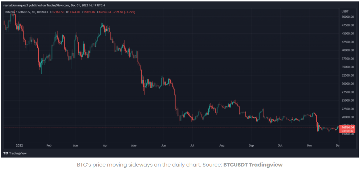 Bitcoin đạt 17.000 đô la, nhưng có quá sớm để khẳng định thị trường giá xuống là hoàn toàn rõ ràng?