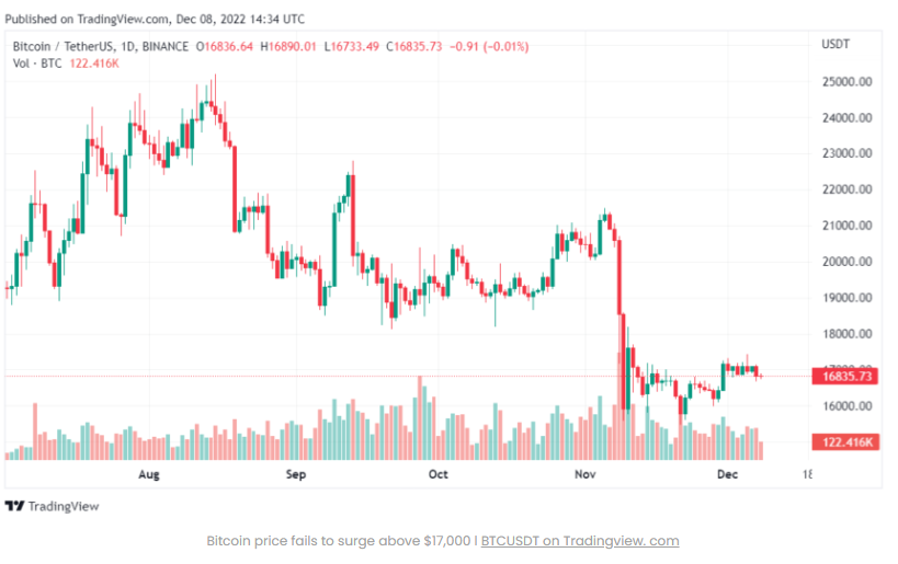 Giá bitcoin ở 17000$ liệu có còn giữ được hay không