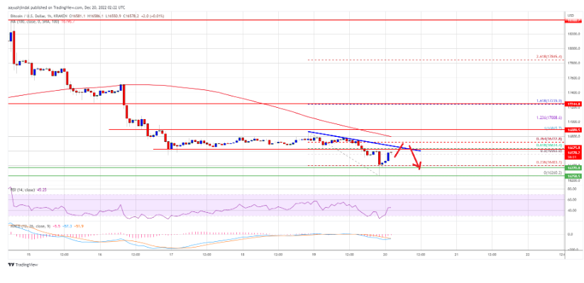 Xu hướng tăng giá bitcoin đấu tranh ở mức 17.000$