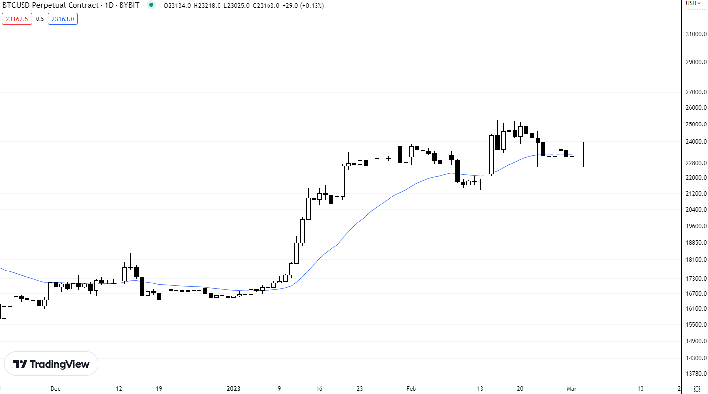 Phân tích giá bitcoin và ethereum 1/3/2023