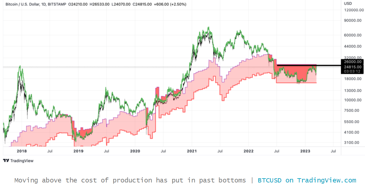 Bitcoin vượt qua $26K có thể dừng lại mùa đông tiền điện tử