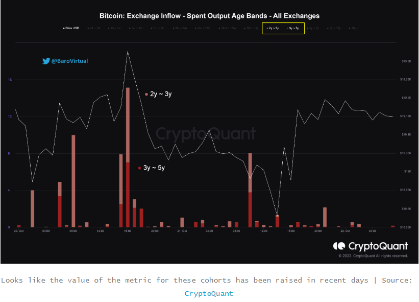 Tín hiệu giảm giá của Bitcoin: Nguồn cung không ổn định đang di chuyển trở lại