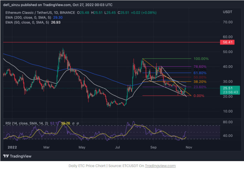 Ethereum Classic có dấu hiệu tăng giá