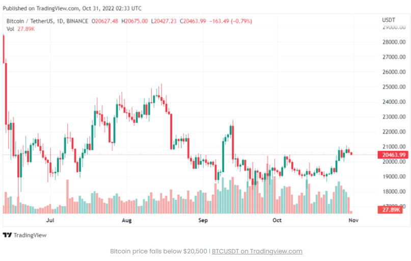 Nhà phân tích nêu bật các yếu tố chính cần lưu ý sau khi giá Bitcoin tăng gần đây