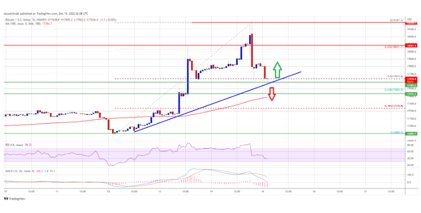 Giá bitcoin giảm sau quyết định của Fed nhưng 100 SMA là chìa khóa