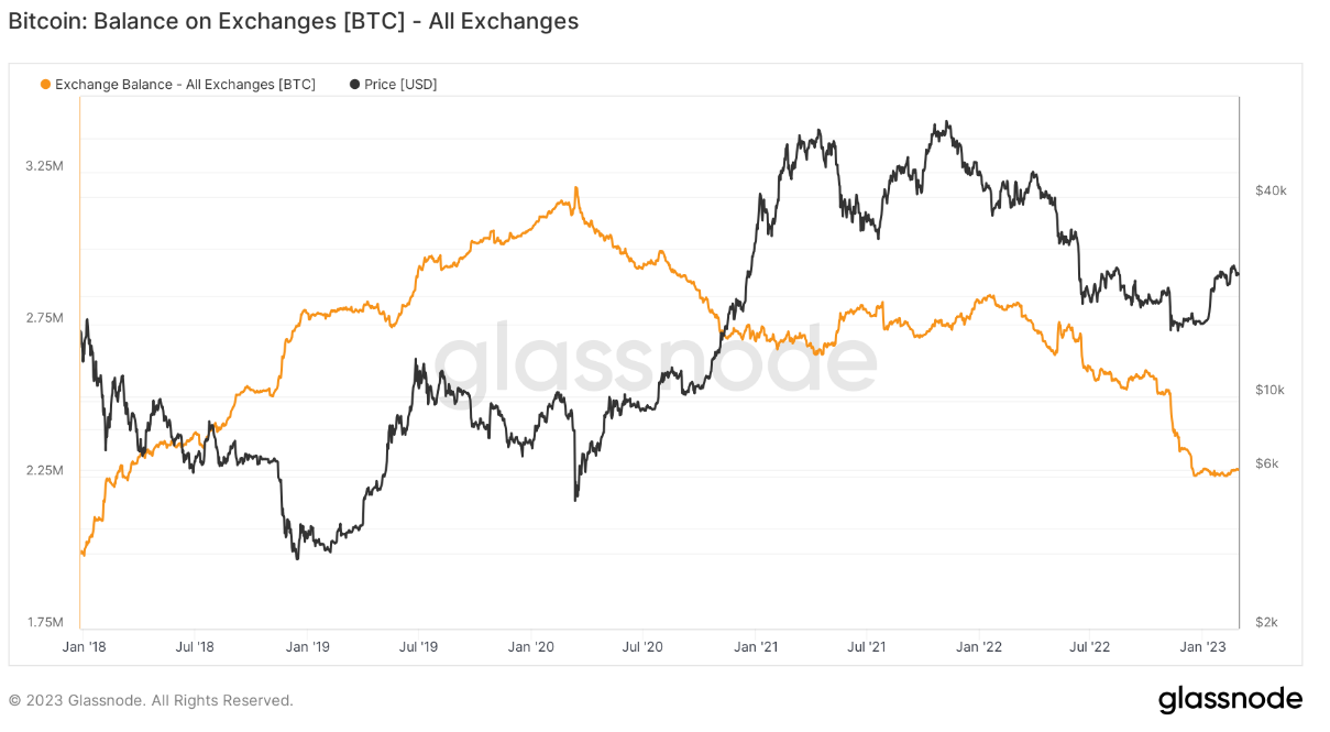 Bitcoin không hoạt động hiện cao hơn 16% so với BTC trong dự trữ