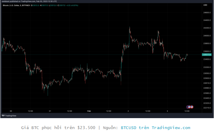 Giá Bitcoin sẽ trở lại mức 20.000 đô la hay không, cùng phân tích nào