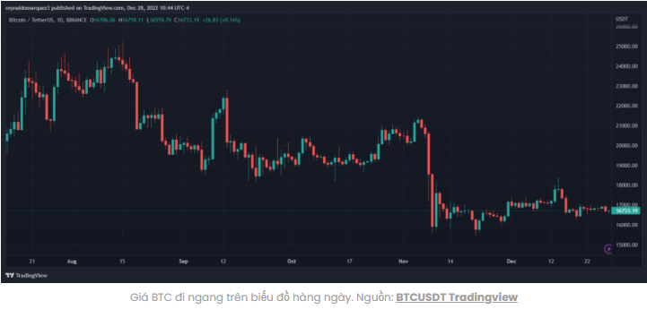 Giá bitcoin có phục hồi vào năm 2023 không?