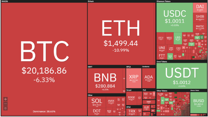 Bitcoin giảm giá về 20.000usd và ETH giảm sau khi nghe phát biểu của FED