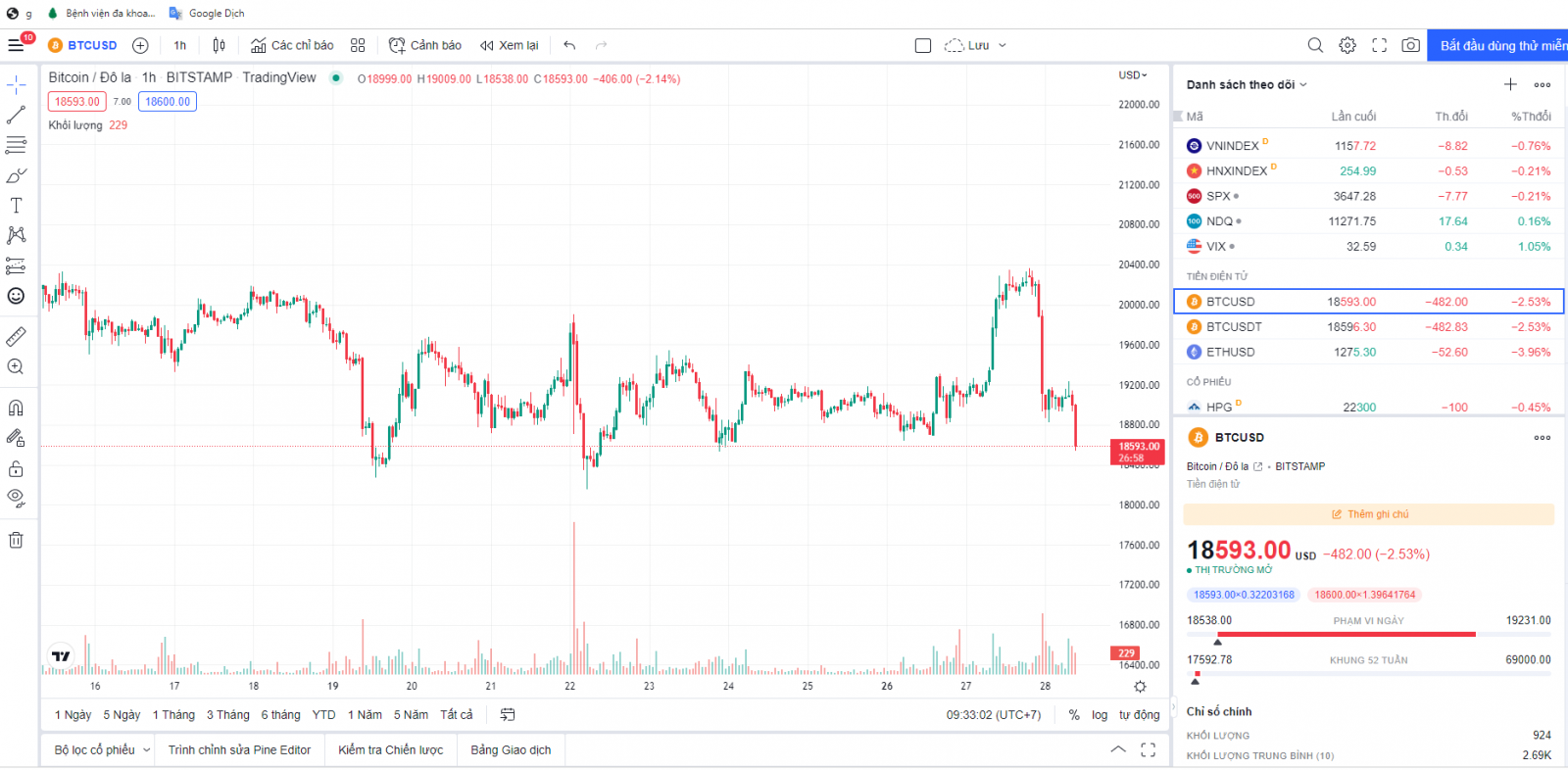 Phân tích bitcoin hôm nay 28/9/2022