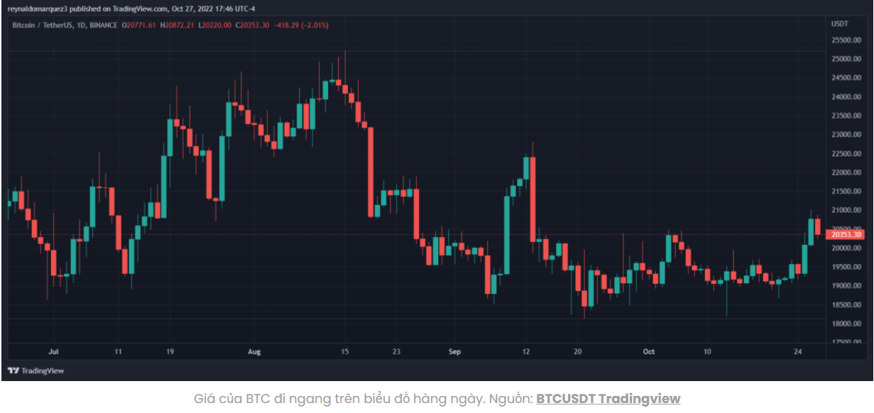 Giá Bitcoin giảm Steam ở mức 20.500 đô la